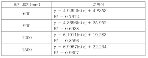 휘도-판독거리 관계식에 따른 표지크기에 따른 휘도별 판독거리