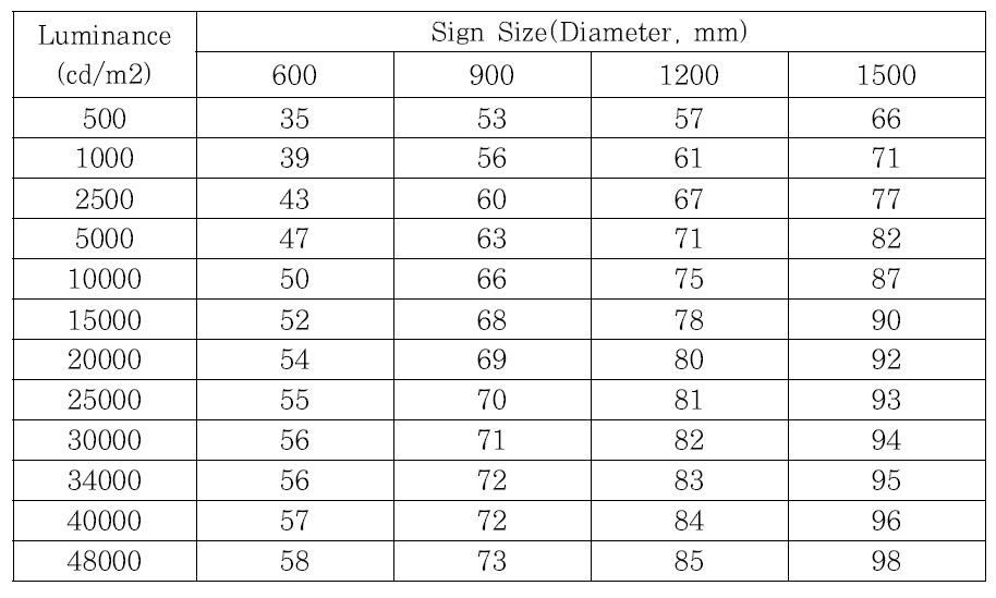 휘도-판독거리 관계식에 따른 표지크기에 따른 휘도별 판독거리