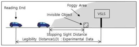 안개 조건에서 VSLS 평가 전제