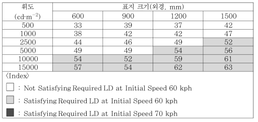 표지크기별 휘도에 따른 최소 요구 판독거리 만족도 평가결과