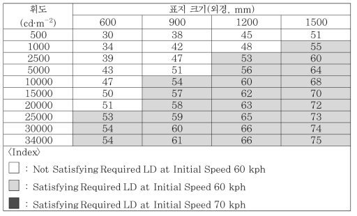 표지크기별 휘도에 따른 최소 요구 판독거리 만족도 평가결과