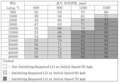 표지크기별 휘도에 따른 최소 요구 판독거리 만족도 평가결과