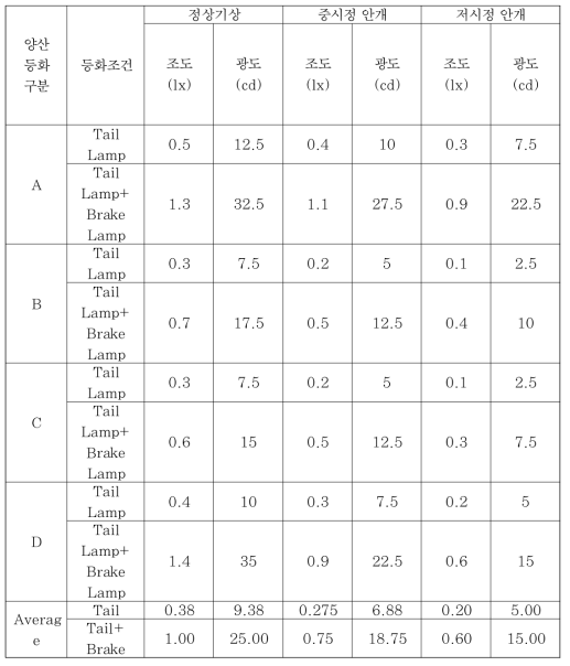 양산차량 후미등화 시료별 광도 값 측정결과