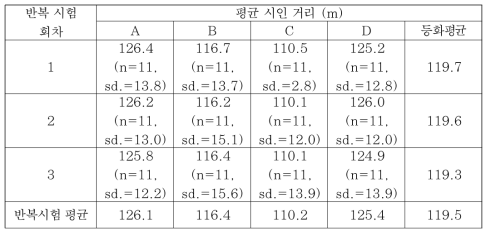 중시정 안개에서 후미등만 등화 시 시인거리