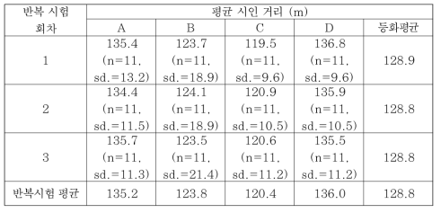 중시정 안개 조건에서 후미등과 제동등 동시등화시 시인거리