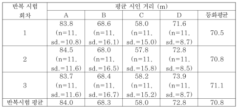 저시정 안개에서 후미등만 등화시 시인거리