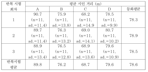 저시정 안개 조건에서 후미등과 제동등 동시등화시 시인거리