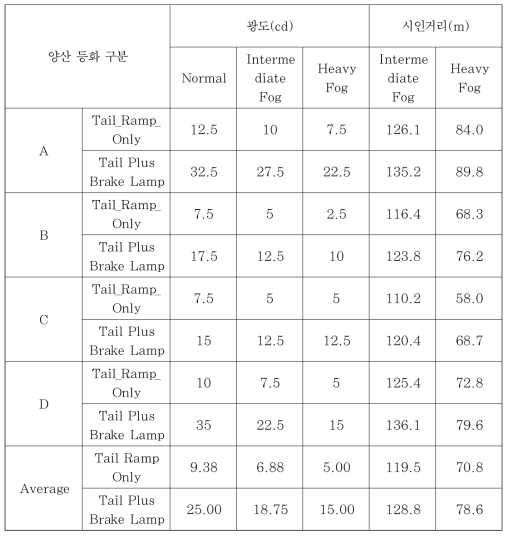 양산후미등 광도에 따른 시인거리