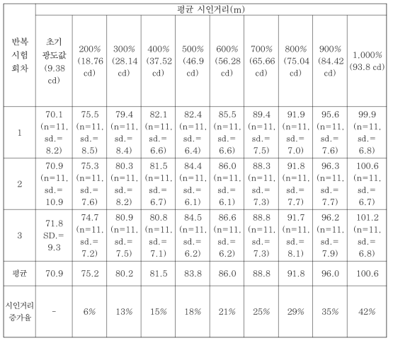 저시정 조건에서 후미등화만 등화시 시인거리