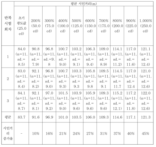 저시정 조건에서 후미등과 제동등 동시 등화시 시인거리