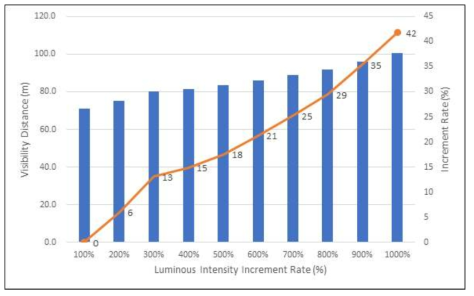 후미등화만 등화시 광도에 따른 시인거리 및 증가율