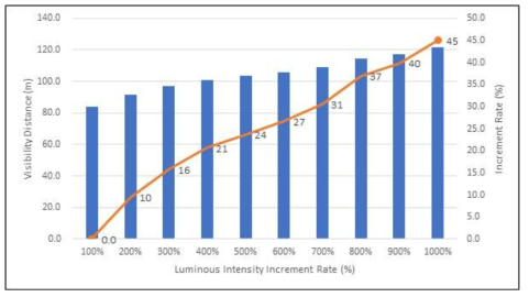 후미등화와 제동등 동시 등화시 광도에 따른 시인거리 및 증가율