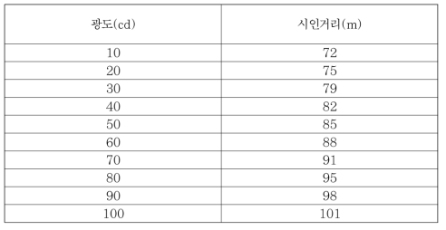 광도 대비 시인거리