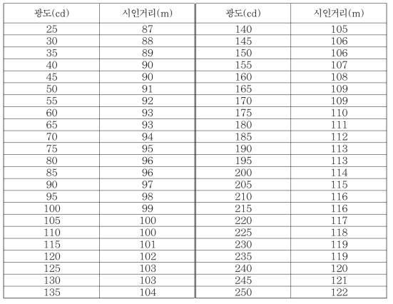 광도 대비 시인거리