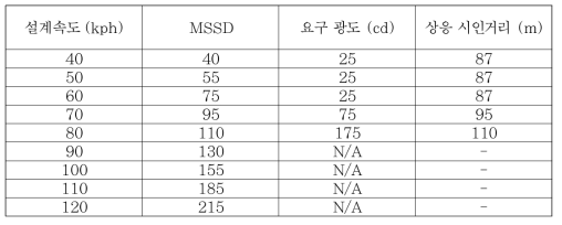 도로 설계속도 대비 요구 광도 및 상응하는 시인거리