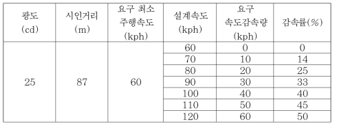 광도 전제시 요구되는 속도감소량 및 감속률