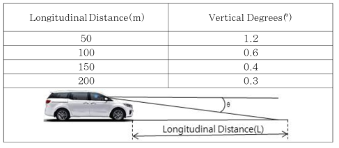 종방향 거리와 수직각 관계