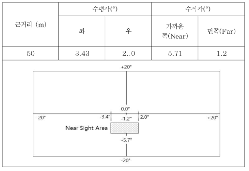 근거리 시야각도 범위 가정