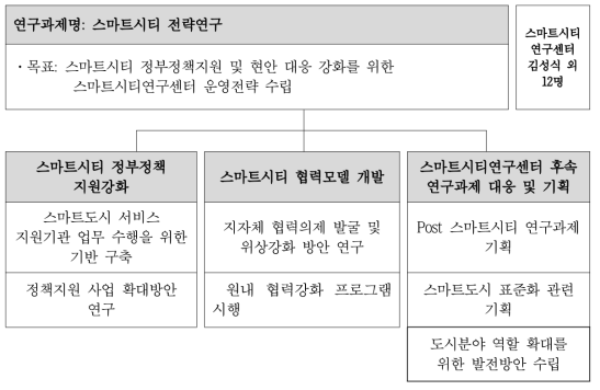 스마트시티 전략연구 목표 및 내용