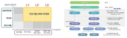 스마트도시서비스 인증대상