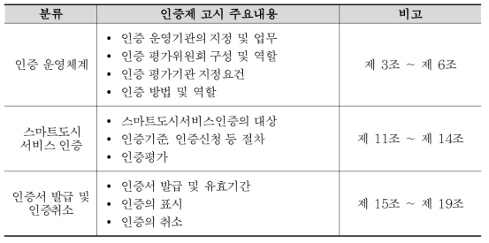 ‘스마트도시 및 스마트도시서비스 인증 운영지침’ 고시(안) 주요내용