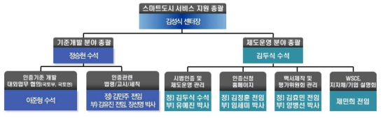 스마트도시 서비스 지원기관 운영체계도