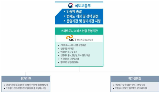 스마트도시 서비스 인증 운영체계