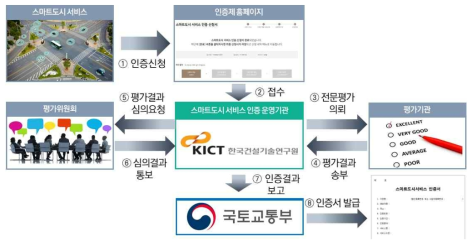 스마트도시 서비스 인증 절차