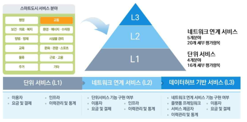 스마트교통 서비스 세부 평가항목 개발