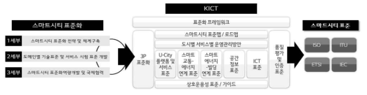 스마트시티 표준화 관련 정책지원 체계