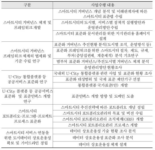 정부정책 지원을 위한 국제표준화 사업 수행 내용(2020년)