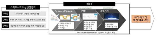 스마트시티 혁신성장동력 과제를 통한 정책지원 체계