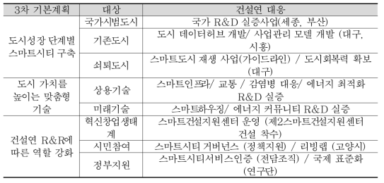 스마트시티 국가정책 구현을 위한 기술정책 차원의 대응