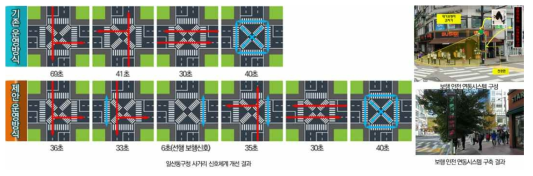 일산동구청사거리 신호체계 개선과 보행안전 연동시스템