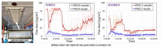 콤팩트형 미세먼지 필터 도입에 따른 미세먼지 저감수준