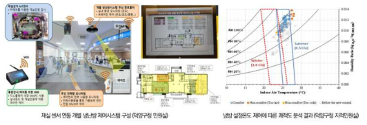 공공건물 재실자 수 기반 개별 냉/난방 제어시스템