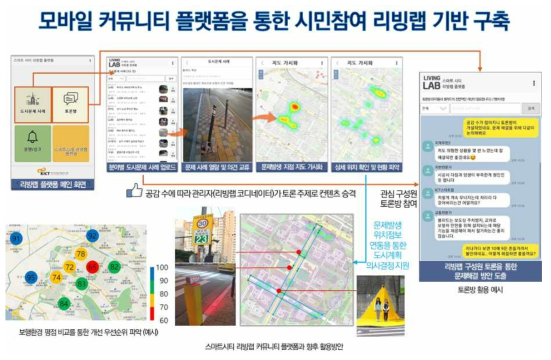 스마트시티 리빙랩 커뮤니티 플랫폼과 활용방안