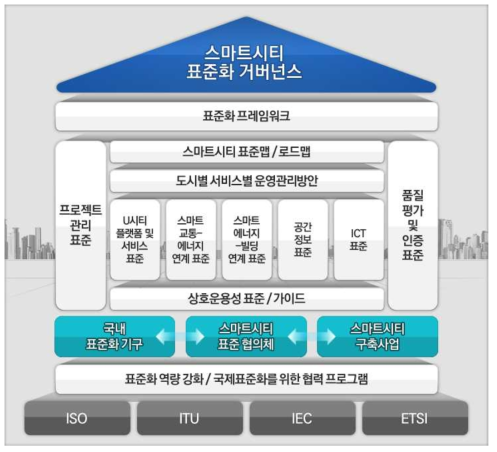 스마트시티 국제표준화 기반조성 연구의 최종 목표