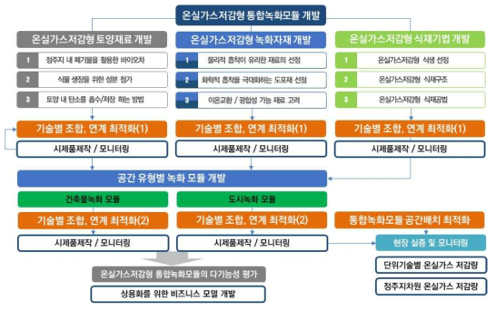 공간유형별 온실가스 저감형 통합녹화모듈 개발 프레임워크