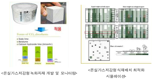 온실가스저감형 요소기술개발