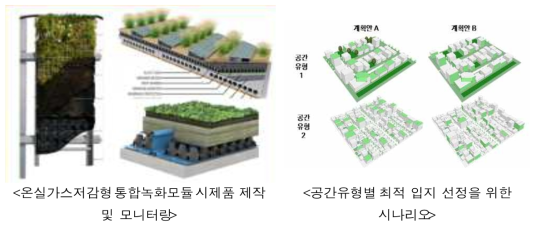 온실가스저감형 통합녹화모듈 고도화 및 현장실증