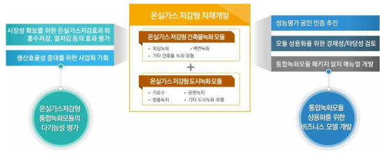 온실가스저감형 통합녹화모듈 상용화를 위한 사업화 방안