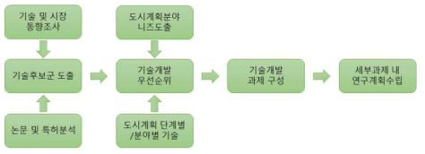 연구의 흐름 및 결과