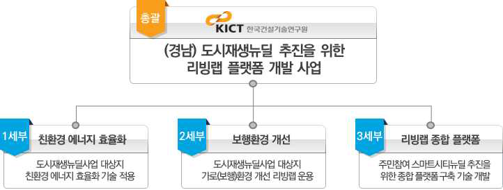 도시재생뉴딜 추진을 위한 리빙랩 풀랫폼 개발 사업 구성