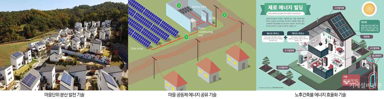 도시재생뉴딜사업 대상지 친환경 에너지 효율화 기술 적용 세부 내용