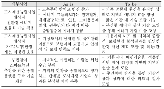 사업 추진에 따른 기대효과