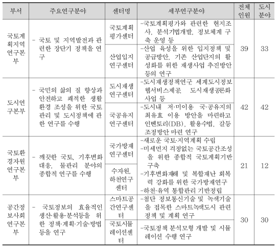 국토연구원 도시관련 부서 및 주요 연구분야