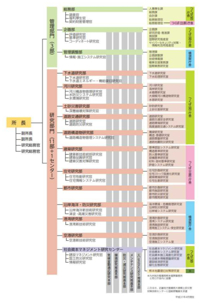 일본 국토기술정책종합연구소(NILIM) 조직 구성