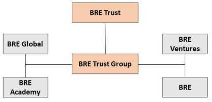 BRE의 조직구성