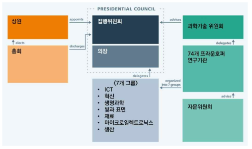 독일 Fraunhofer 연구협회 조직 구성